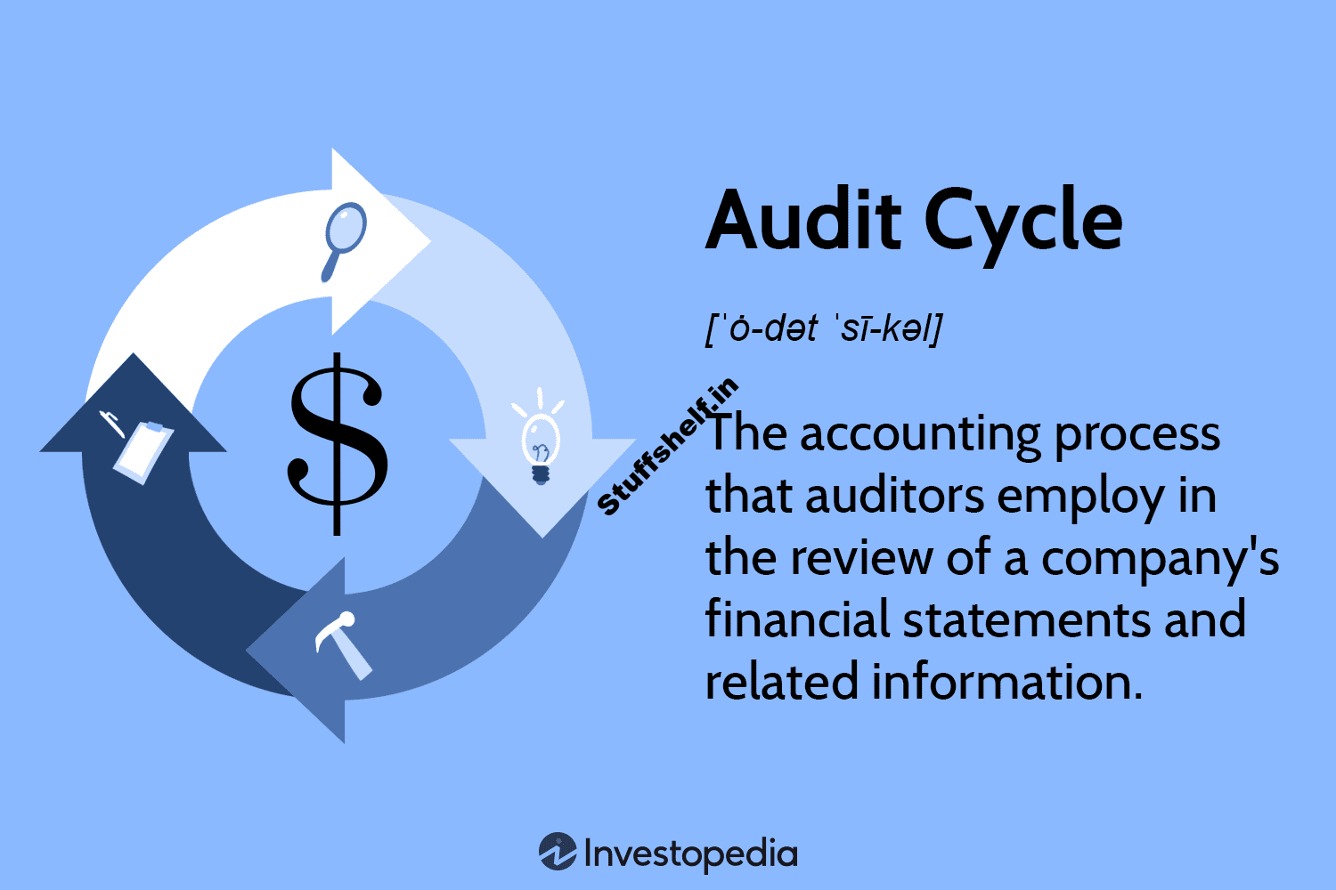 Audit Cycle Definition