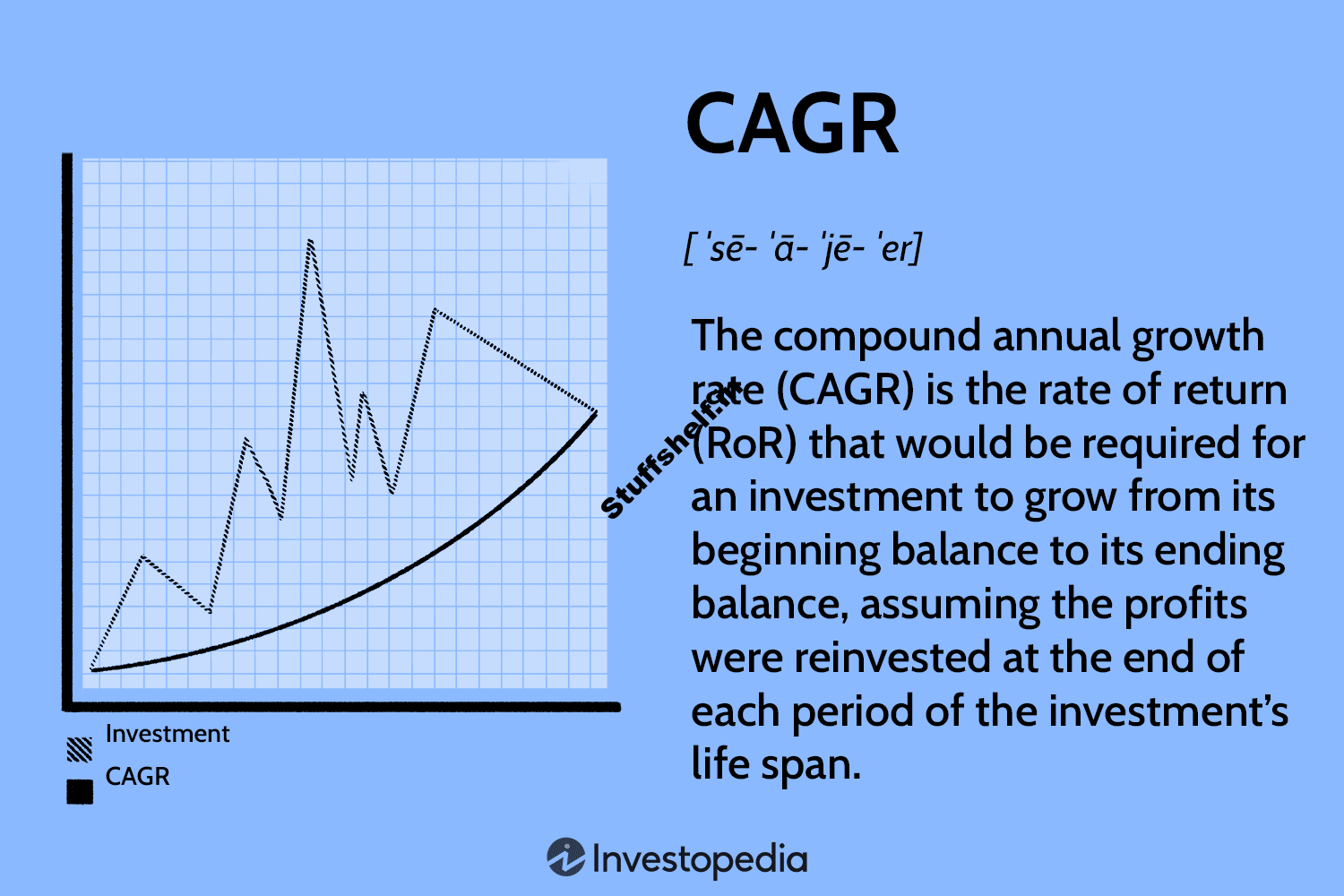 Compound Annual Growth Rate (CAGR) Formula and Calculation