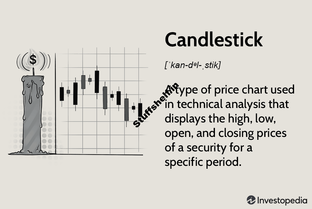 Candlestick Chart Definition and Basics Explained