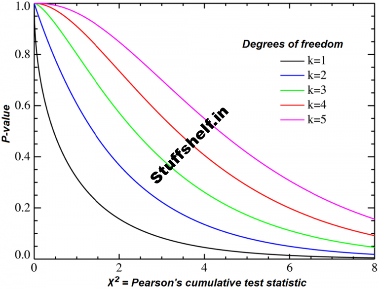 Ranges of Freedom in Statistics Outlined: System and Example