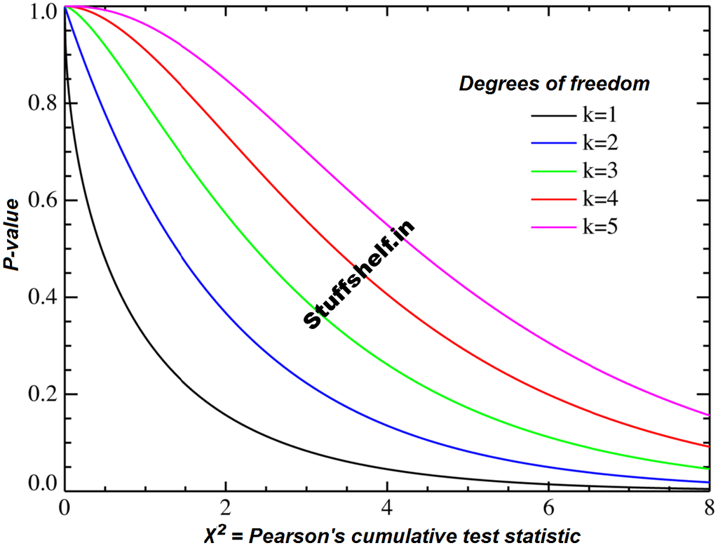 Degrees of Freedom in Statistics Explained: Formula and Example