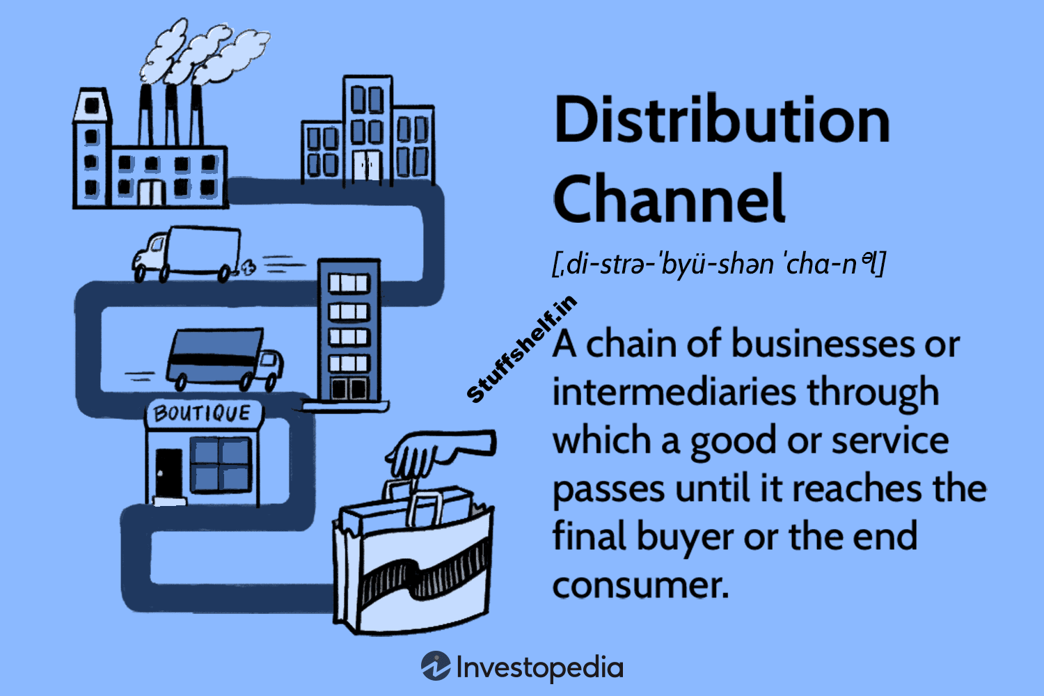 What Is a Distribution Channel in Business and How Does It Work?