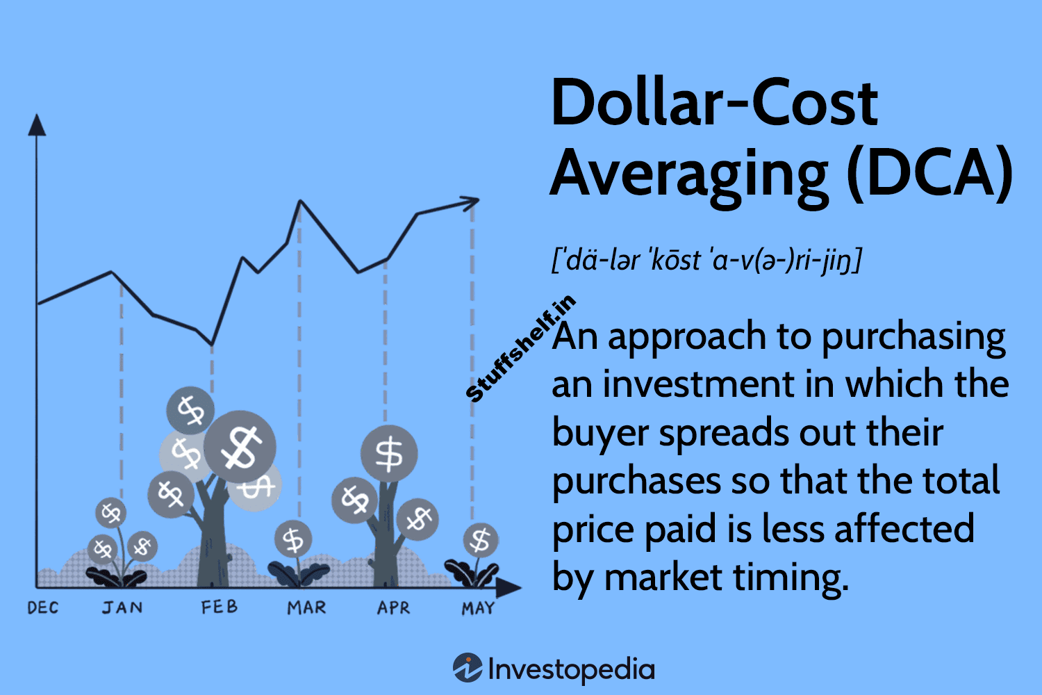 Dollar-Cost Averaging (DCA) Explained With Examples and Considerations