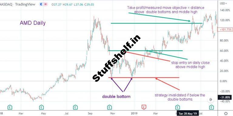 What Are Double Bottom Patterns?