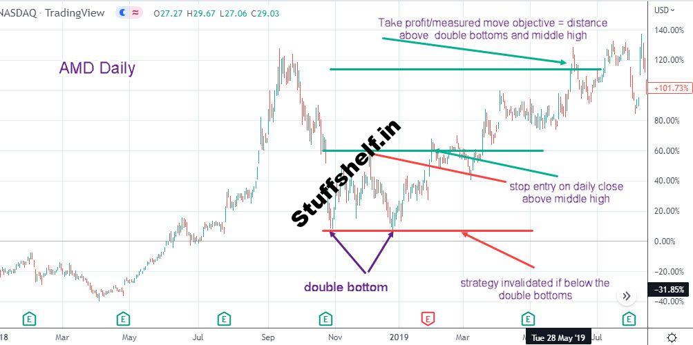 What Are Double Bottom Patterns?