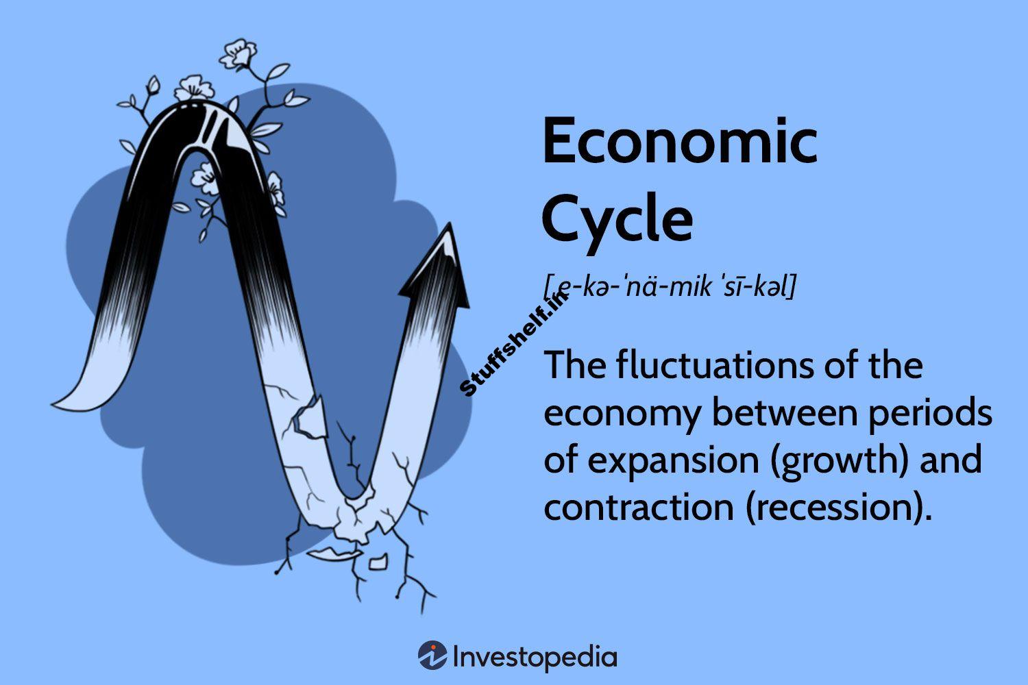 What It Means and 4 Phases of Business Cycles