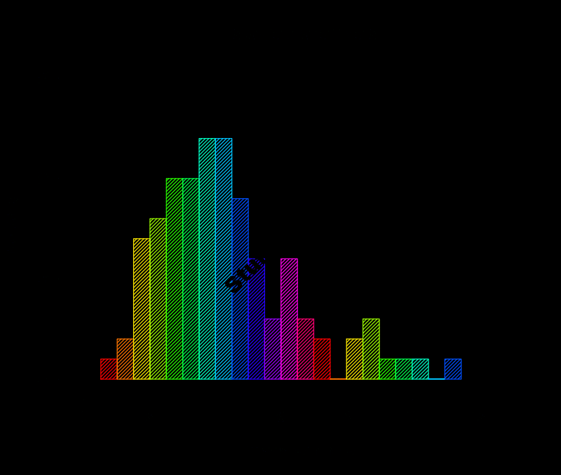 How a Histogram Works to Display Data