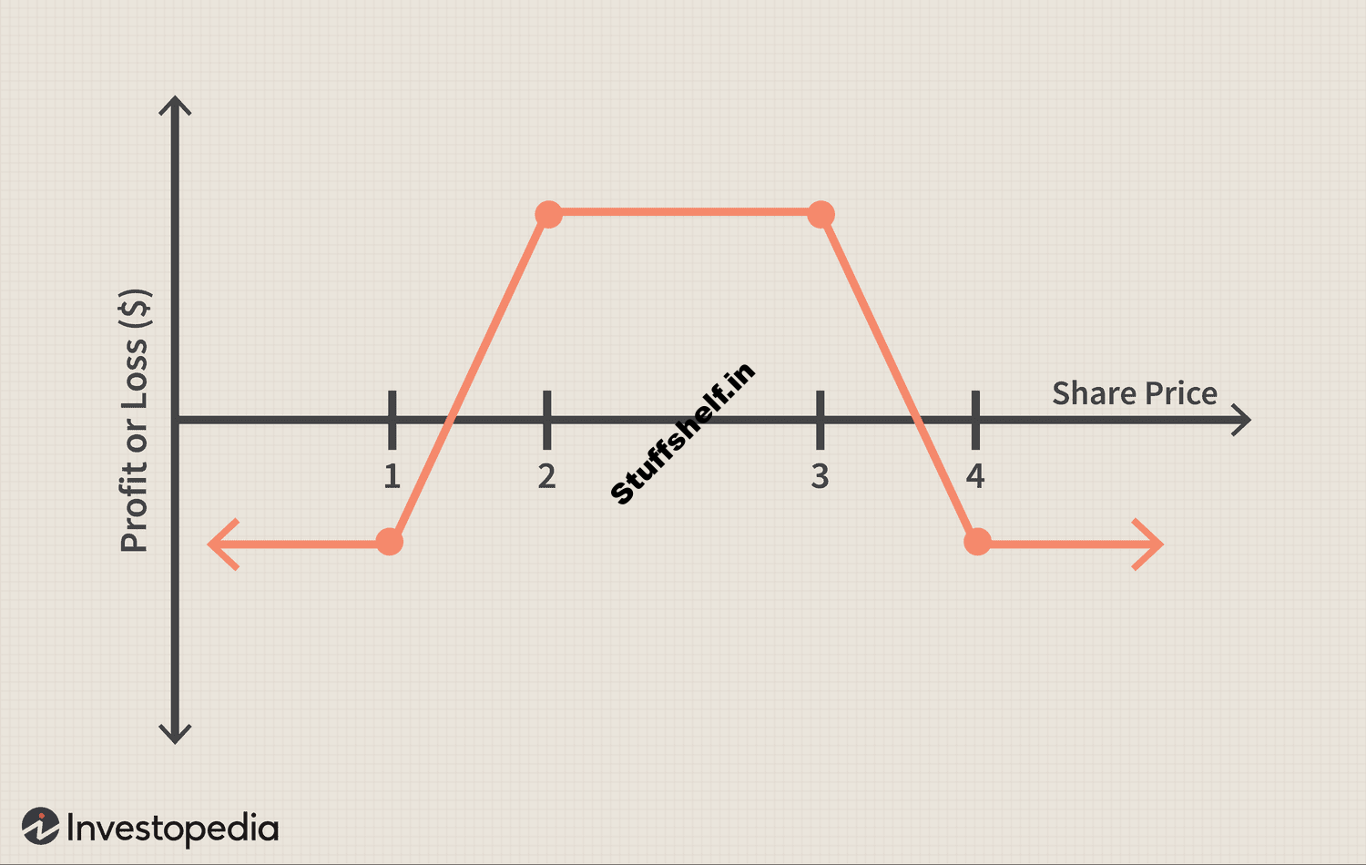 How This Options Strategy Works, With Examples