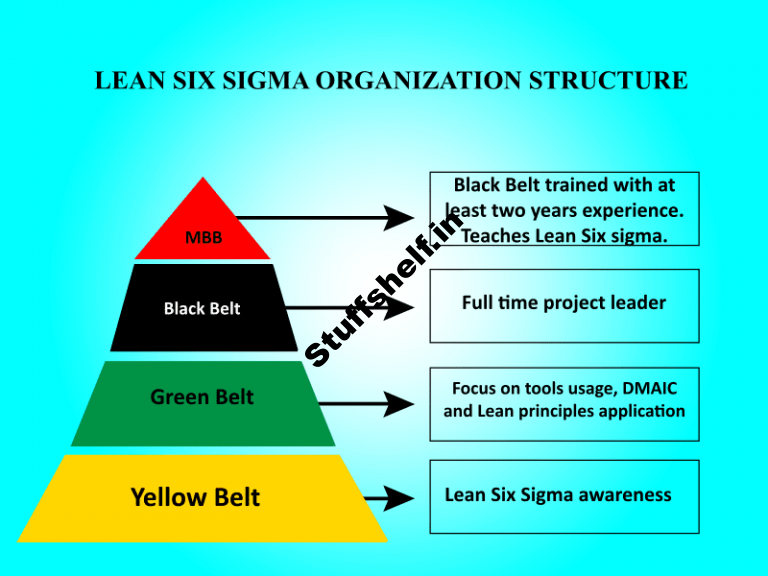 Lean Six Sigma Definition Principles and Benefits