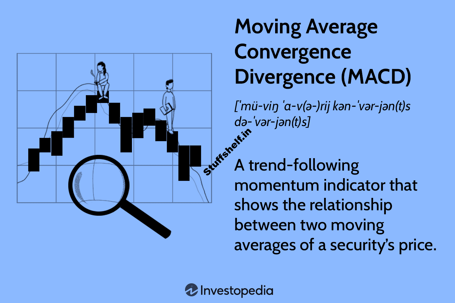 MACD Indicator Explained, with Formula, Examples, and Limitations