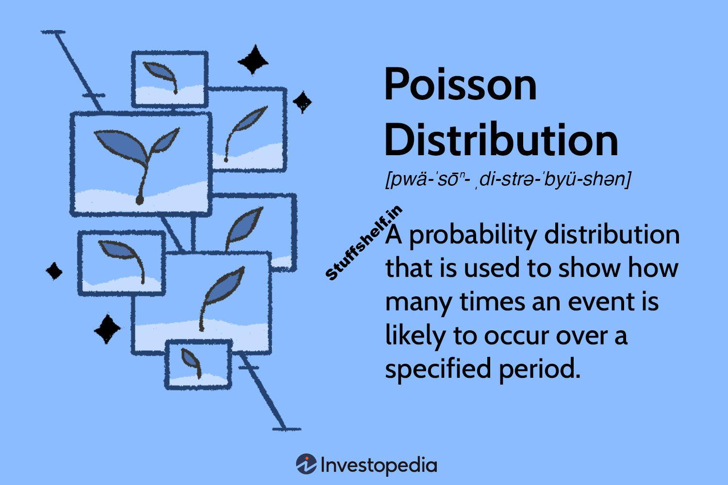 Poisson Distribution Formula and Meaning in Finance