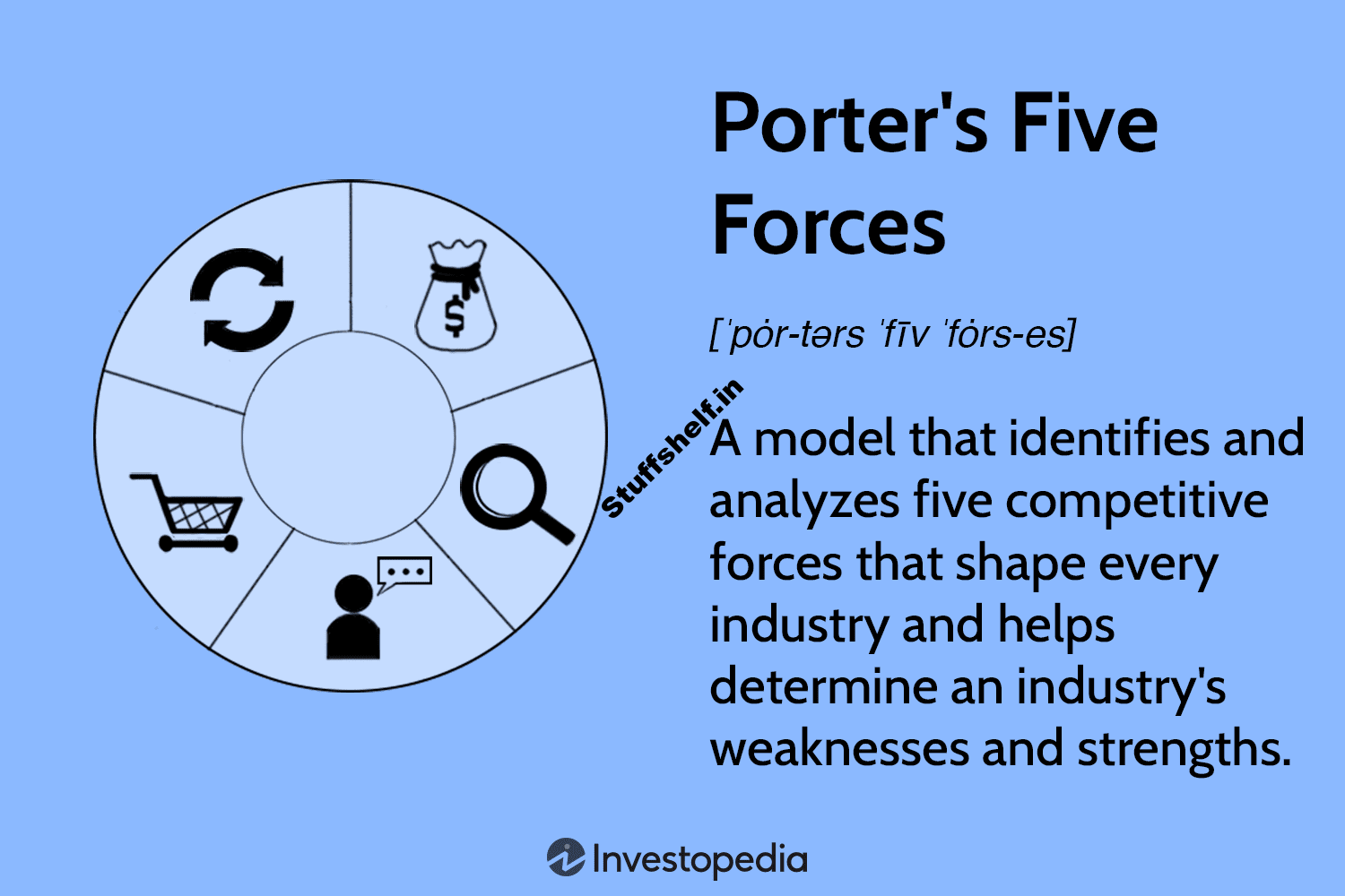 Porter’s 5 Forces Explained and How to Use the Model