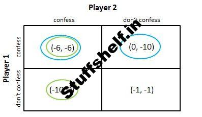 What Is the Prisoners Dilemma and How Does It Work