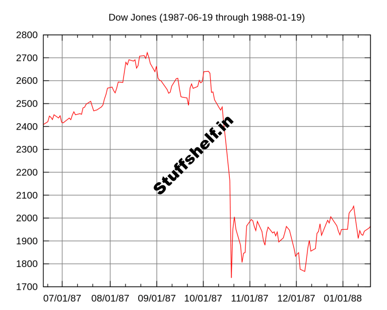 What Was the Stock Market Crash of 1987 What Happened and Causes